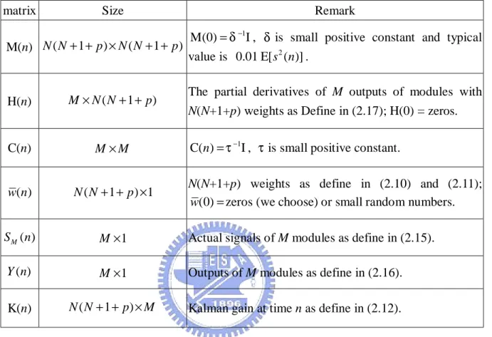 Table 2.1: Size and remark of matrixes for ERLS 