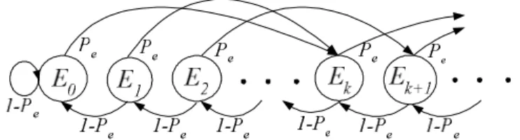 Figure 3.1: The burst error channel model for the PC command 