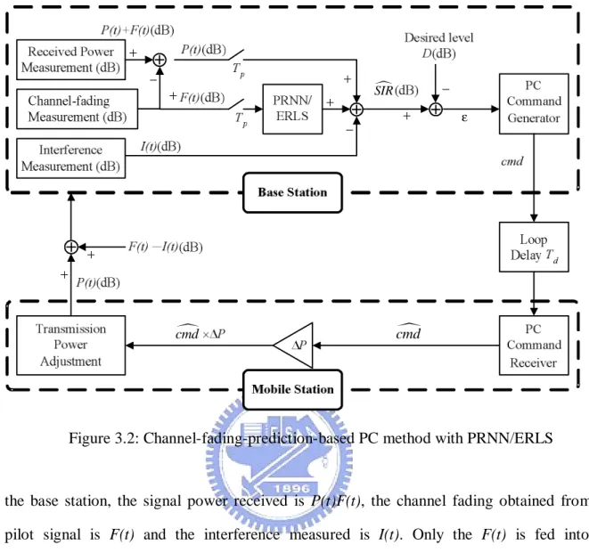 Figure 3.2: Channel-fading-prediction-based PC method with PRNN/ERLS 