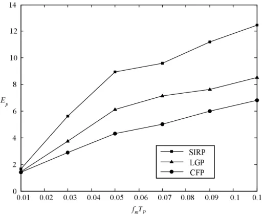 Figure 3.3: The E p  of the three power control schemes 