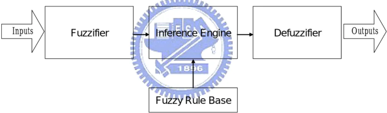 Figure 3.4: Fuzzy system 