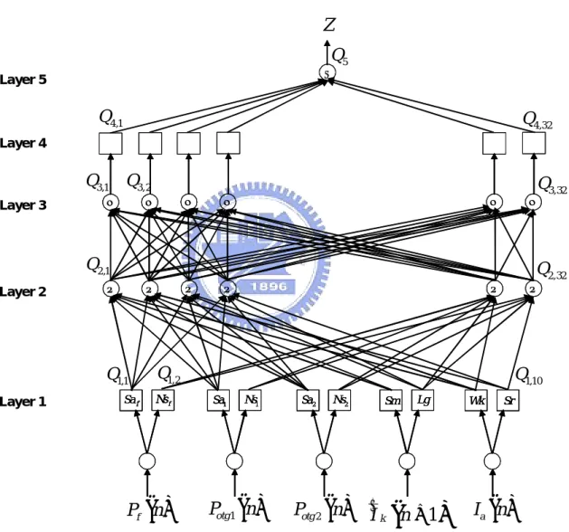 Figure 3.5: The structure of the neural fuzzy call admission and rate controller 