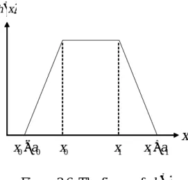 Figure 3.6: The figure of  h ( ) ⋅