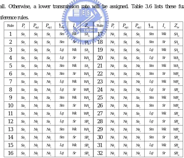 Table 3.2: The rule structure for new voice call request 
