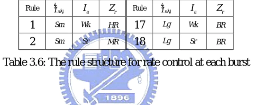 Table 3.6: The rule structure for rate control at each burst 