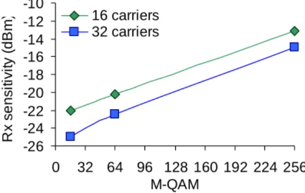 Fig.  5.  Simulated Rx sensitivity of different OFDM-QAM. The  aggregated data rates of 16, 64 and 256-QAM OFDM signals are 4  Gb/s, 6 Gb/s and 8 Gb/s respectively for both 16 and 32 subcarriers