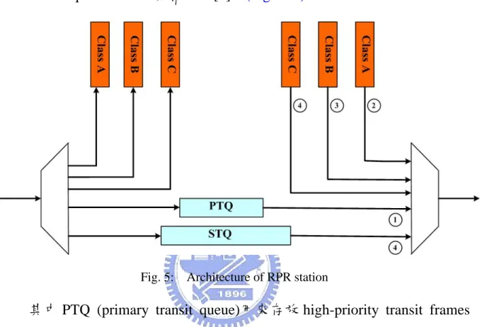 Fig. 5:  Architecture of RPR station 