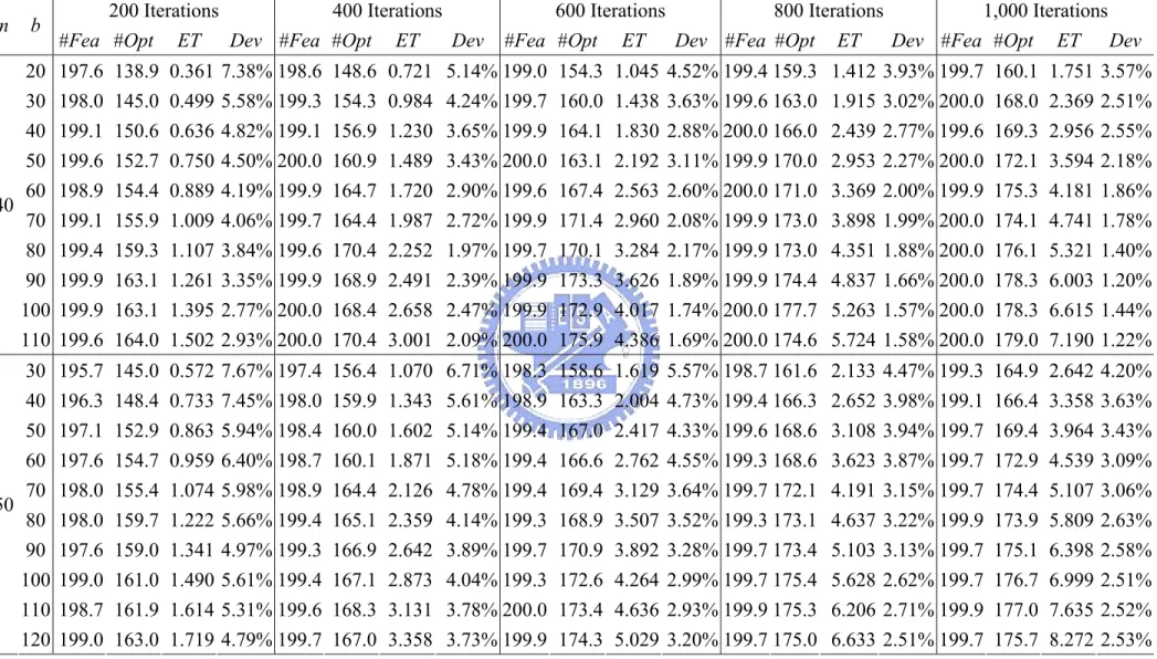Table 6-8: Average results for different networks (n=40, 50, 60) 