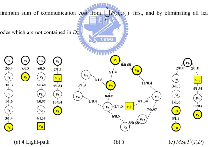 Figure 7-1: Example of MSpT c (T,D = {v 0 , v 5 , v 8 , v 10 }) 