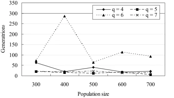 Figure 7-6: Demanded generations for different PSs and requests in net 2 