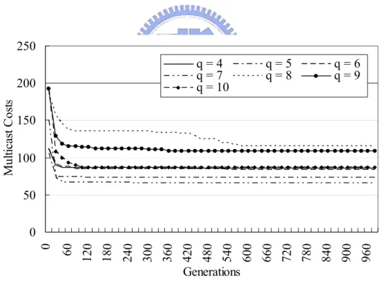 Figure 7-8: Multicast costs for different generations in net 2