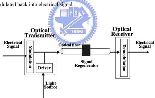 Figure 2-1: Essential optical network 