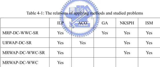 Table 4-1: The relations of applying methods and studied problems 