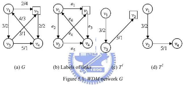 Figure 5.1: WDM network G 