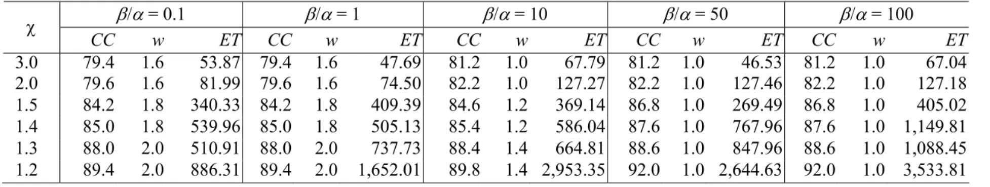 Table 5-1: Experimental results for different  β / α β / α  = 0.1  β / α  = 1  β / α  = 10  β / α  = 50  β / α  = 100  χ  CC w  ET CC w ET CC w ET CC w ET CC w ET 3.0 79.4  1.6 53.87  79.4 1.6 47.69  81.2 1.0 67.79  81.2 1.0 46.53  81.2 1.0 67.04  2.0 79.6
