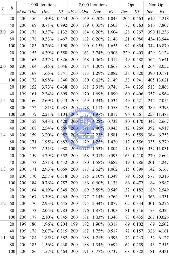 Table 6-2: Experimental requests of 200 requests routed in 40 nodes 