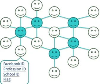 Fig. 7 shows the graph database design. The blue nodes repre- repre-sented participants of this study, and the white nodes illustrated their Facebook-friends