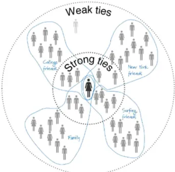 Fig. 10. Strong and weak ties.