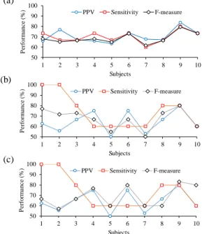 Figure 9. Experimental results for PPV, sensitivity, and F-measure of detecting (a) all motor imagery;  (b) right hand motor imagery; and (c) left hand motor imagery