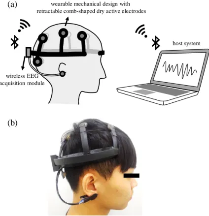 Figure 1. Basic scheme (a) and photograph (b) of proposed wearable motor-imagery brain-computer  interface