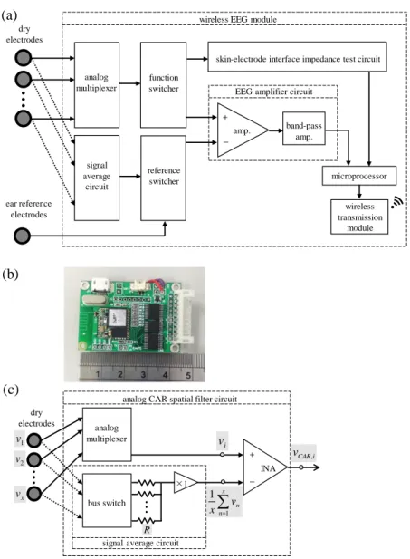 Figure 3. Block diagram (a,b) photograph of proposed wireless EEG acquisition module; and (c) basic  schematic of analog CAR spatial filter circuit