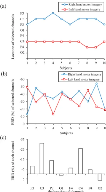 Figure 8. Experimental results for (a) locations and (b) ERD quantifications of selected EEG channels;  and (c) averaged ERD quantifications of each EEG channel for the right and the left hand motor imagery