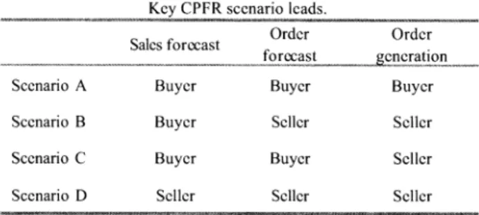 TABLE I Key CPFR scenario leads. Sales forocast Order