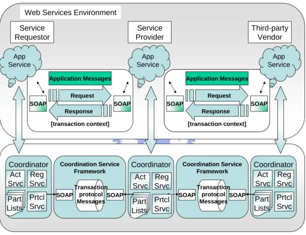Figure 2.1 shows the general Web Services Transaction architecture. 