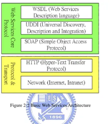 Figure 2-2 Basic Web Services Architecture 