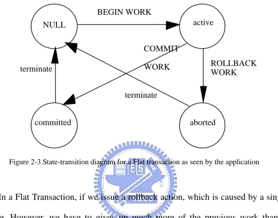 Figure 2-3 shows a transition diagram of Flat Transaction in the view of  application