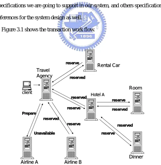 Figure 3.1 shows the transaction work flow. 