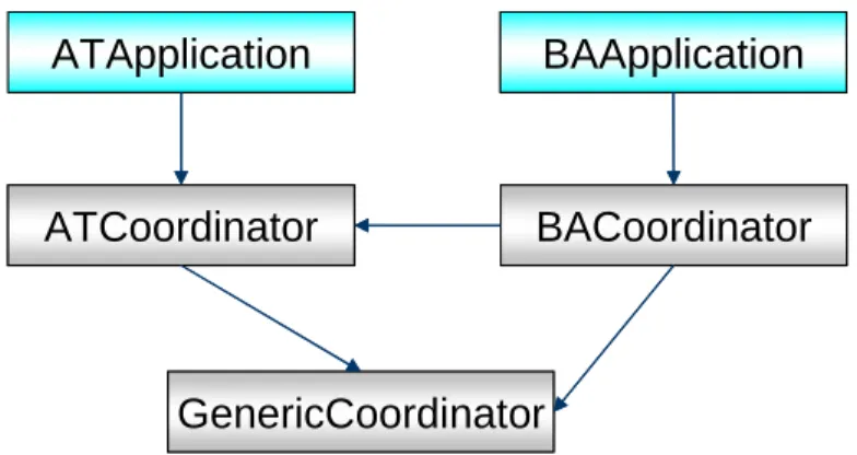 Figure 3-3 Class diagram of Transaction-Aware Web Services 