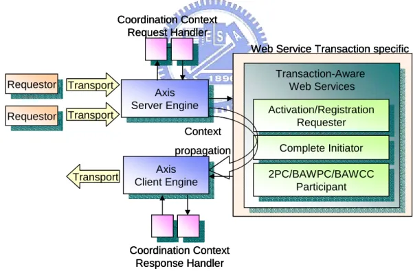 Figure 3-4 Context management framework of Transaction-Aware Web Services 