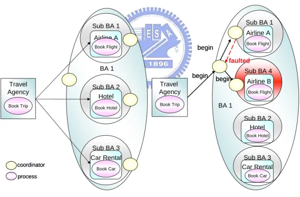 Figure 3-5 Transaction flow control 