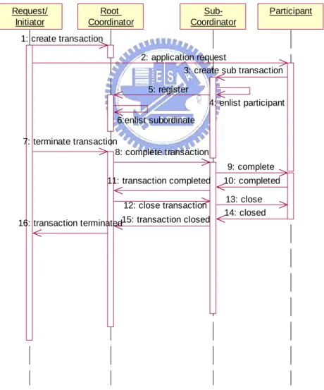 Figure 4-1 Sequence Diagram of Transaction Coordination Protocols 