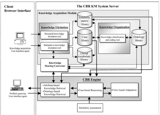 Fig. 2 The proposed architec- architec-ture of the Web-based CBRKM system