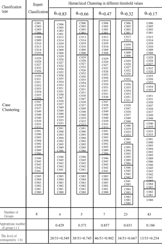 Table 1 A comparison of expert classiﬁcations and various clustering in diﬀerent threshold values