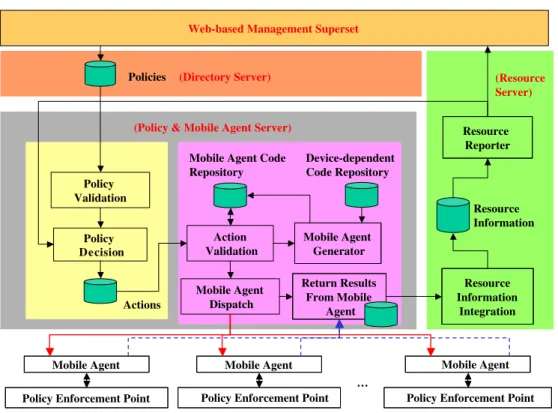 Fig. 4. System components and system operation ﬂow.
