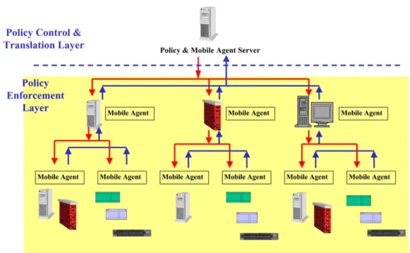 Fig. 5. The hierarchical operation mechanism for mobile agent.