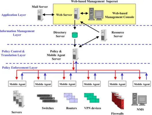 Fig. 3. The architecture of enterprise VPN monitor and management system.