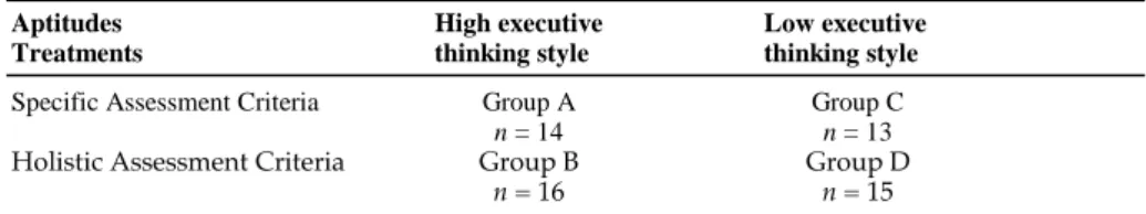Table 1. Experimental groups categorised by high versus low executive thinking style and  specific versus global assessment criteria