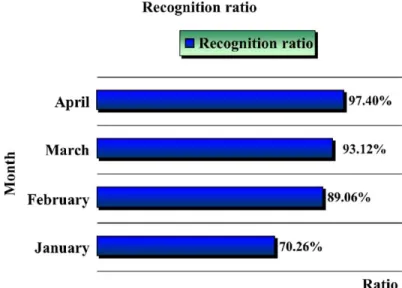Fig. 15. Long-line graph analysis of the recognition ratio of the cooperative plan.