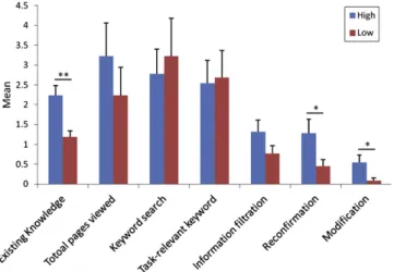 Fig. 4. Comparison means of web-searching strategies between higher and lower problem-solving performance groups in task 1 by independent t-test analysis.