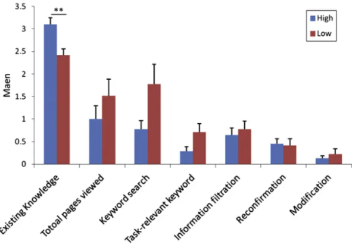 Fig. 6. Comparison means of web-searching strategies between higher and lower problem-solving performance groups in task 3 by independent t-test analysis.