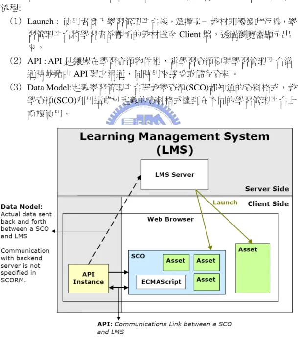 圖  (7) SCORM Conceptual Run-Time Environment 