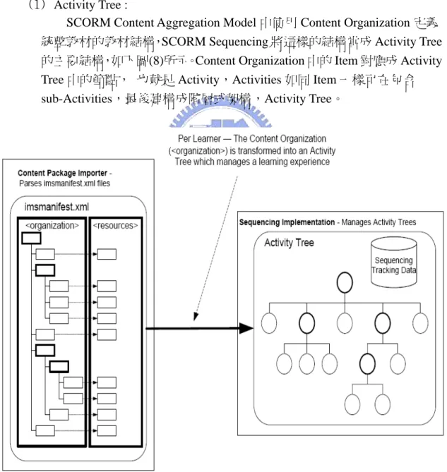 圖  (8) Content Organization  和 Activity Tree 間的關係 