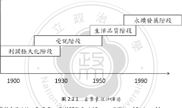 圖 2.2 1    企業責任的演進 
