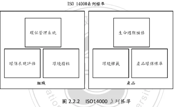 圖 2.2.2    ISO14000 系列標準 