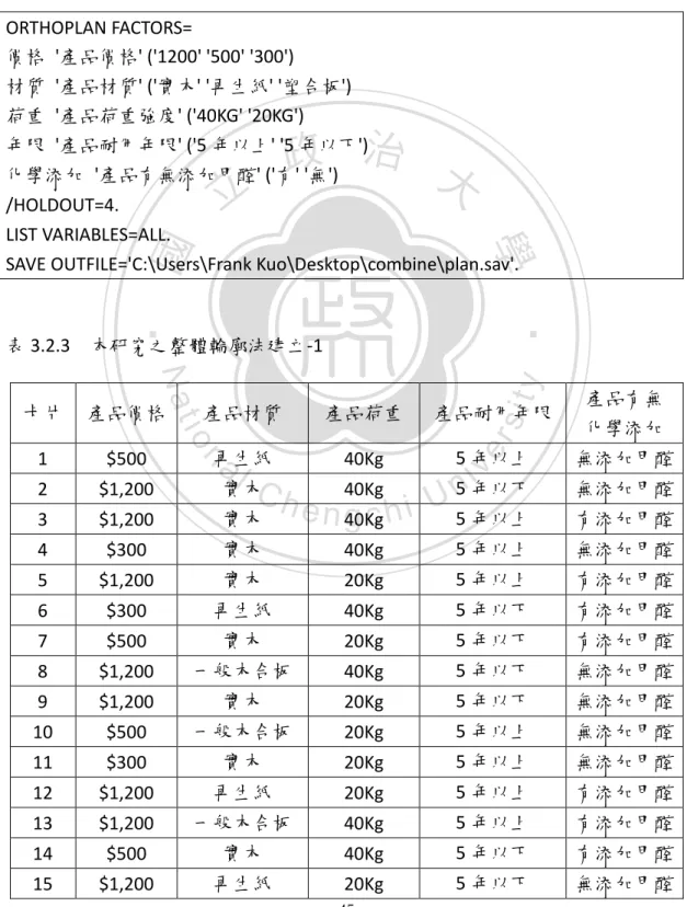 表 3.2.3    本研究之整體輪廓法建立-1  卡片  產品價格  產品材質  產品荷重  產品耐用年限  產品有無  化學添加  1  $500  再生紙  40Kg  5 年以上  無添加甲醛  2  $1,200  實木  40Kg  5 年以下  無添加甲醛  3  $1,200  實木  40Kg  5 年以上  有添加甲醛  4  $300  實木  40Kg  5 年以上  無添加甲醛  5  $1,200  實木  20Kg  5 年以上  有添加甲醛  6  $300  再生紙  40