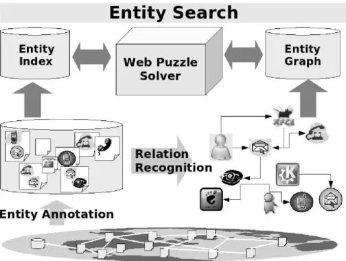 Figure 2.1: Entity search framework architecture
